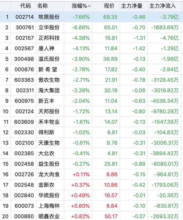 猪肉价钱涨不动了？？？养猪股先大跌后回升，，，，河南最大上市公司亏大了